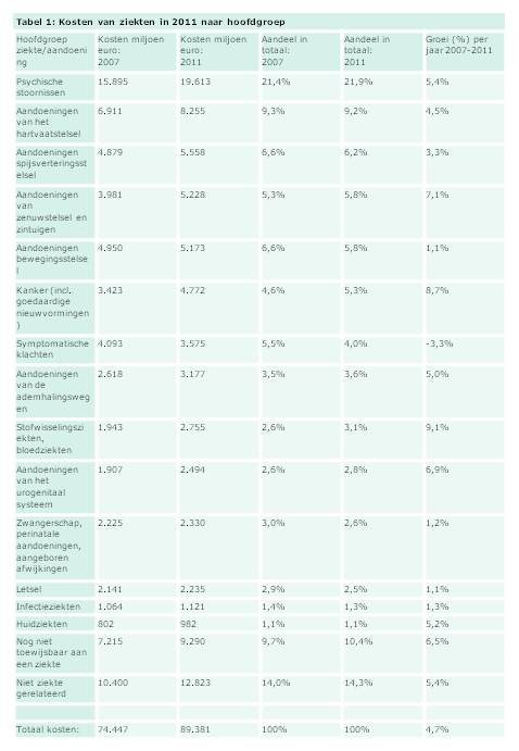 Tabel 1 kosten van ziekten