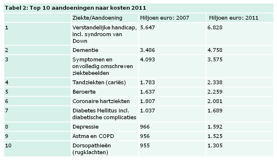 Tabel 2 Top 10 aandoeningen